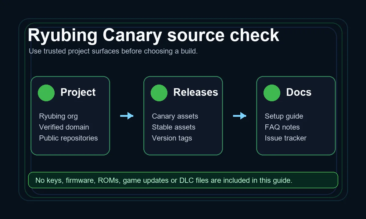 Diagram showing Ryubing Canary project, release and documentation checks before downloading