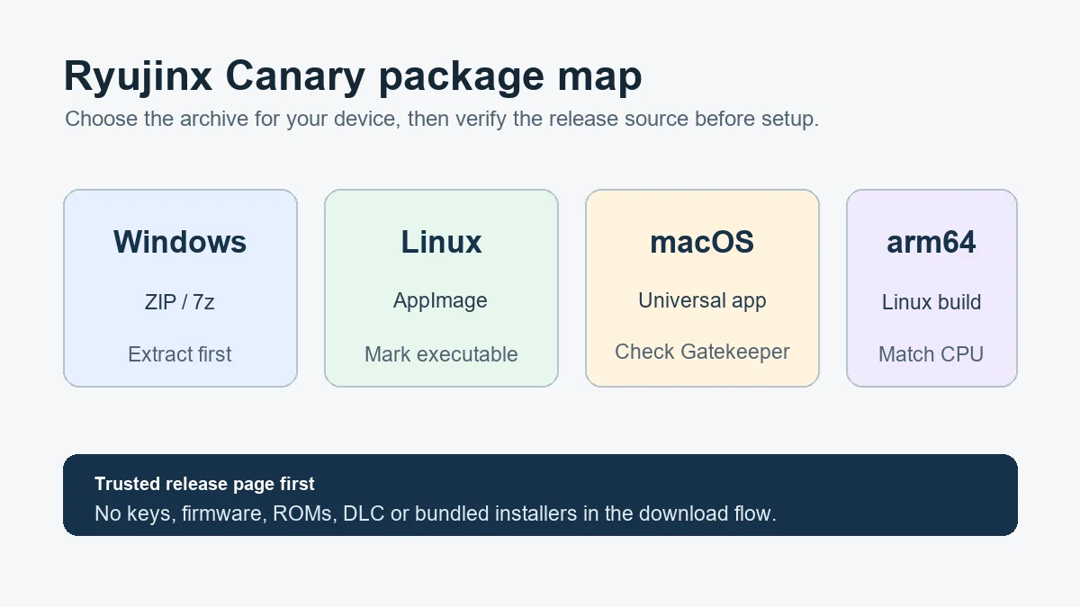 Ryujinx Canary package map showing emulator downloads are separate from keys and firmware setup files