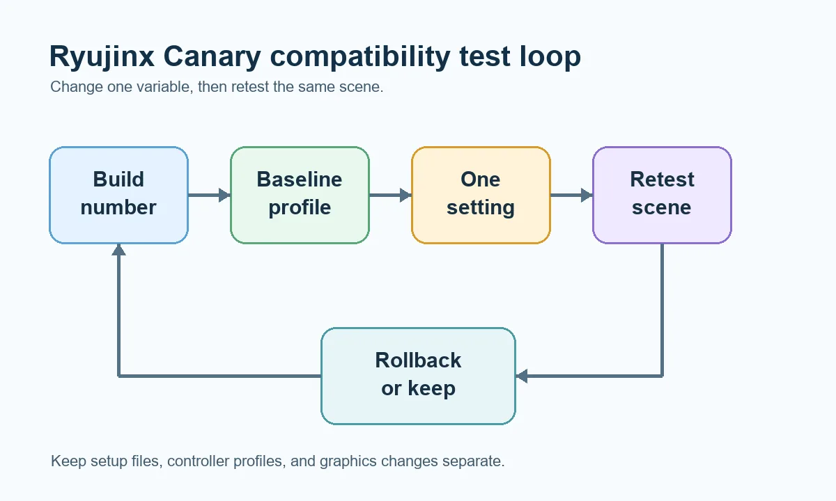 Ryujinx Canary game compatibility flow showing build, baseline, one setting change, retest and rollback checks