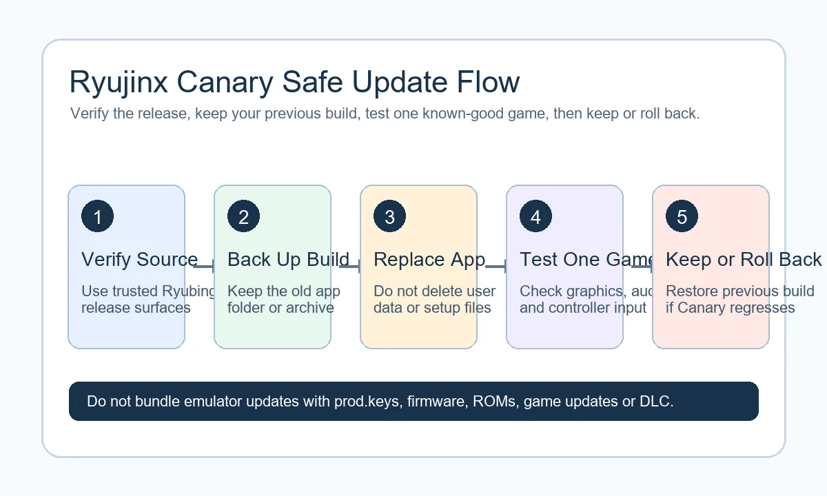 Ryujinx Canary update workflow showing source verification backup testing and rollback