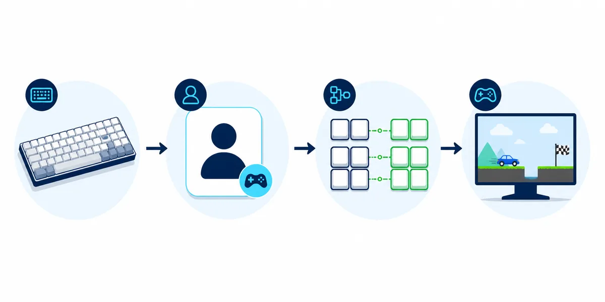 Editorial illustration of a keyboard input path leading through a Ryujinx Player 1 profile to game controls