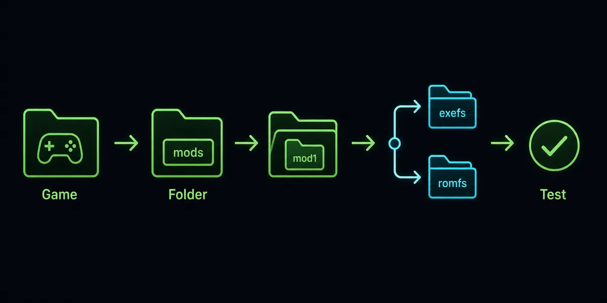 Conceptual Ryujinx mod folder flow showing game selection, mod folder, exefs, romfs and test steps