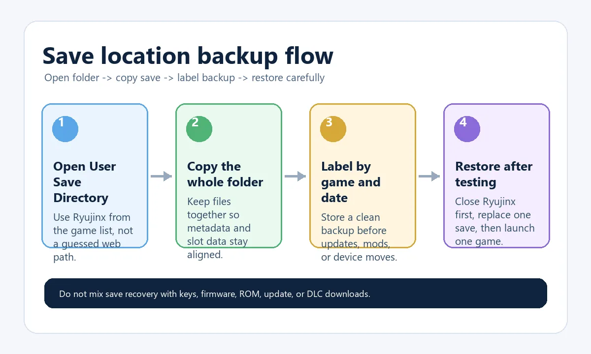 Ryujinx save file location backup flow showing open folder, copy save, label backup and restore carefully